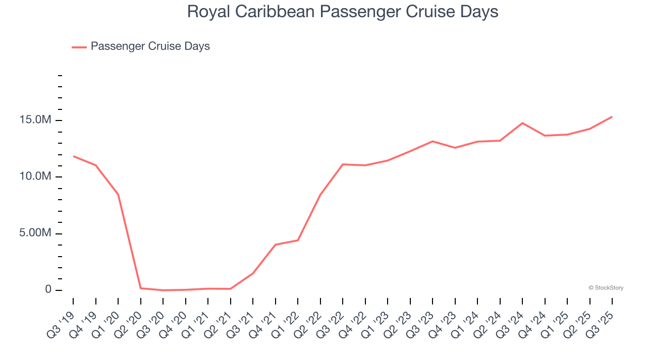 Royal Caribbean Passenger Cruise Days