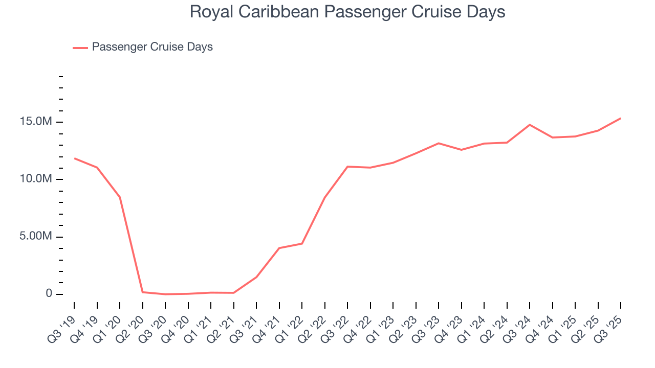 Royal Caribbean Passenger Cruise Days
