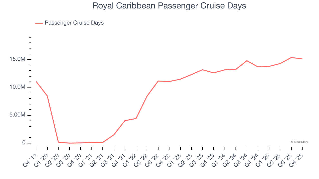 Royal Caribbean Passenger Cruise Days