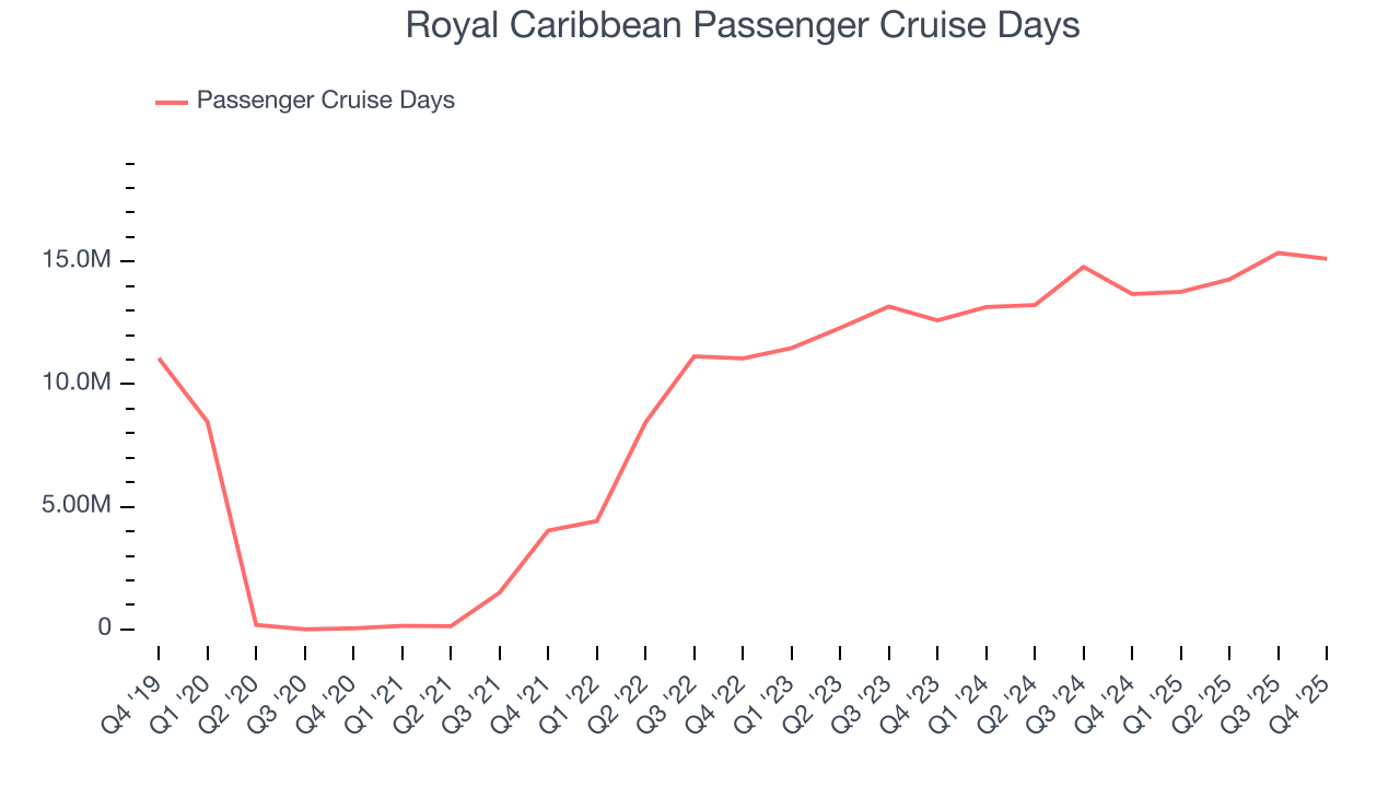 Royal Caribbean Passenger Cruise Days