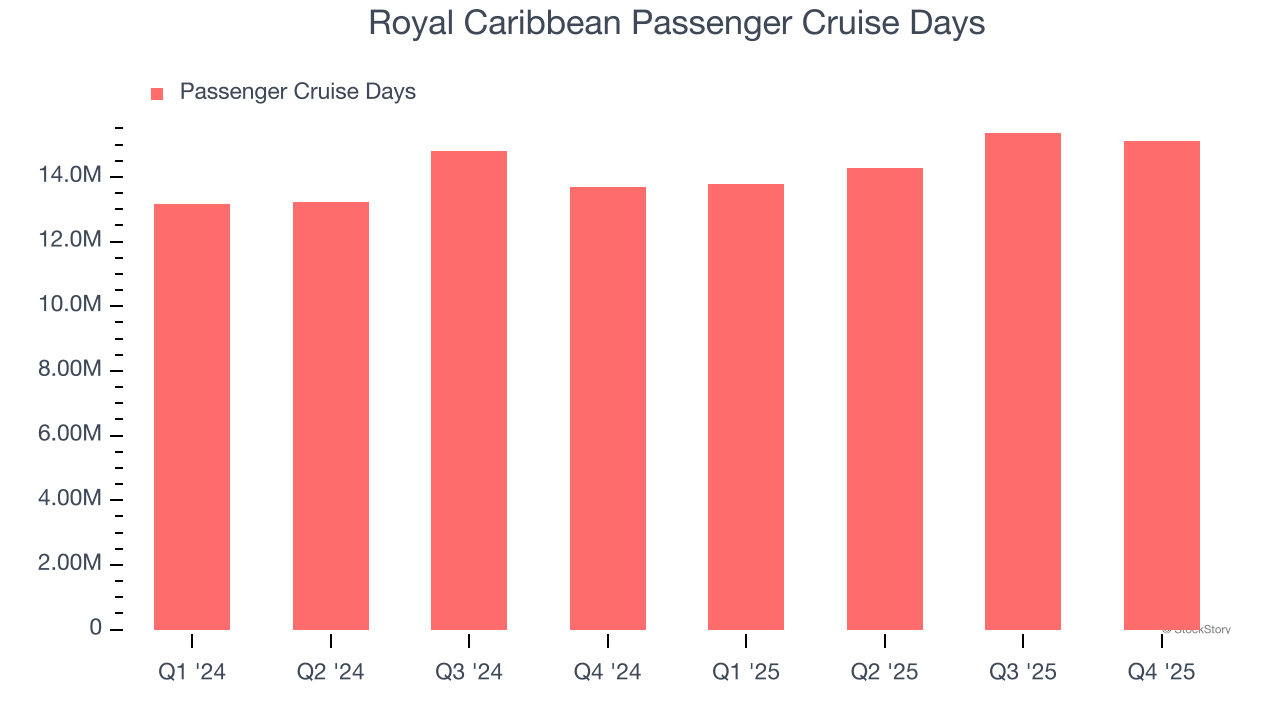 Royal Caribbean Passenger Cruise Days