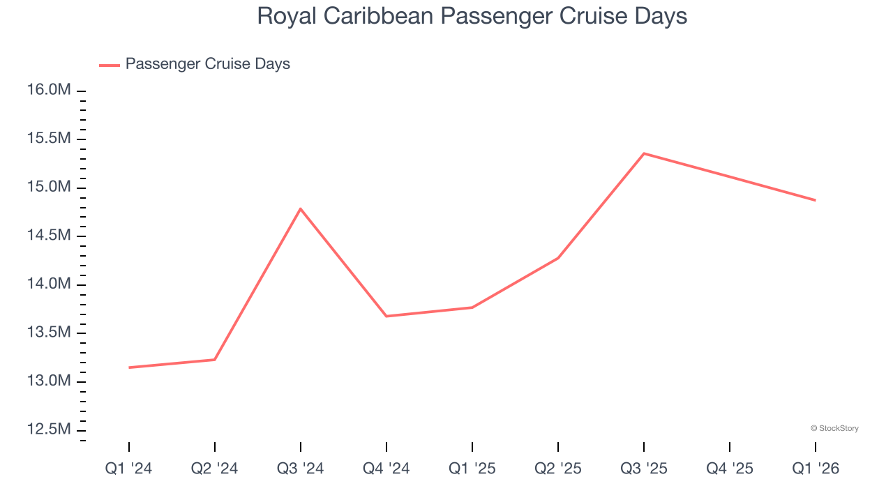 Royal Caribbean Passenger Cruise Days