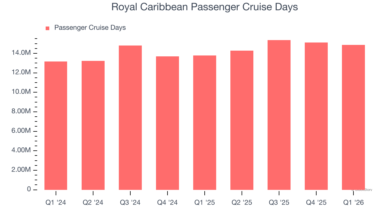 Royal Caribbean Passenger Cruise Days
