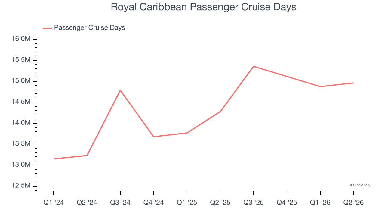 Royal Caribbean Passenger Cruise Days