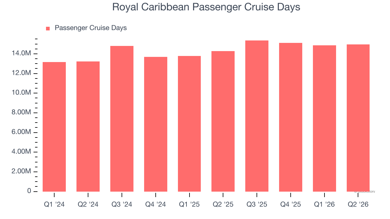 Royal Caribbean Passenger Cruise Days