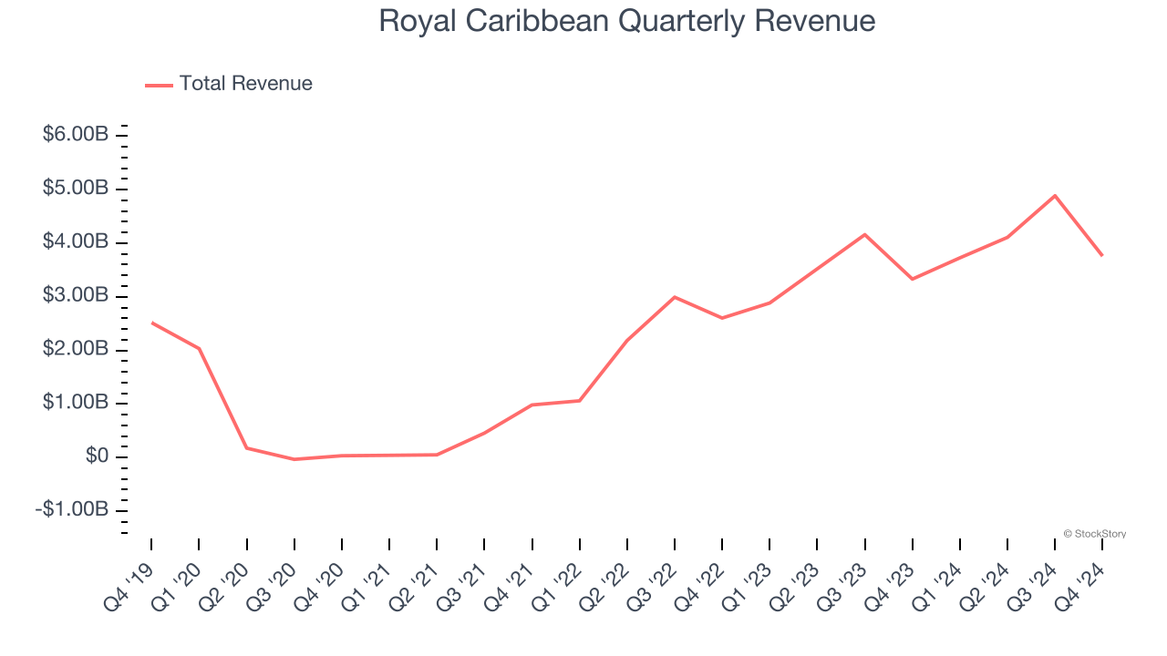 Royal Caribbean Quarterly Revenue