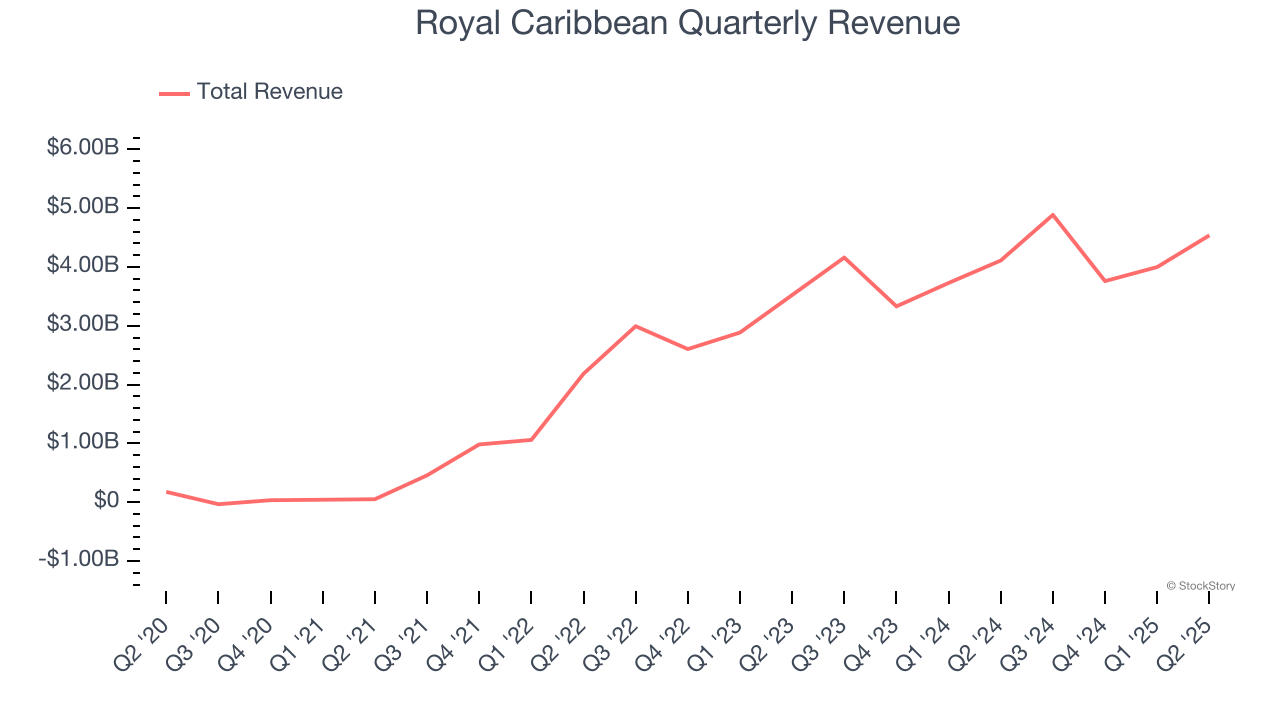 Royal Caribbean Quarterly Revenue