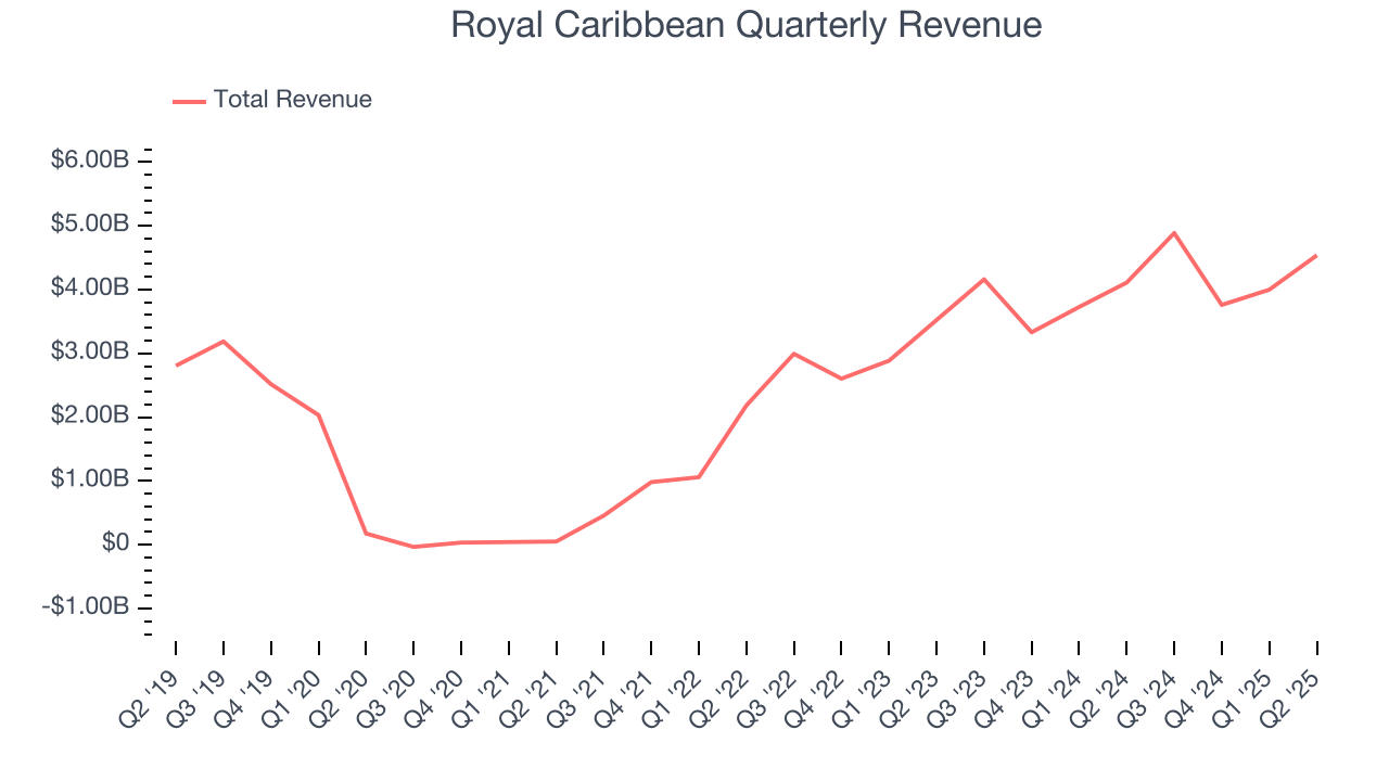 Royal Caribbean Quarterly Revenue