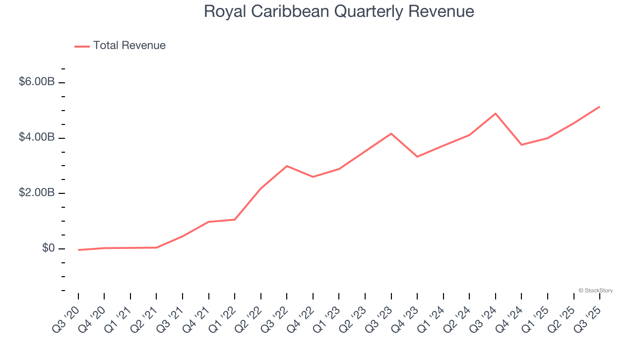Royal Caribbean Quarterly Revenue