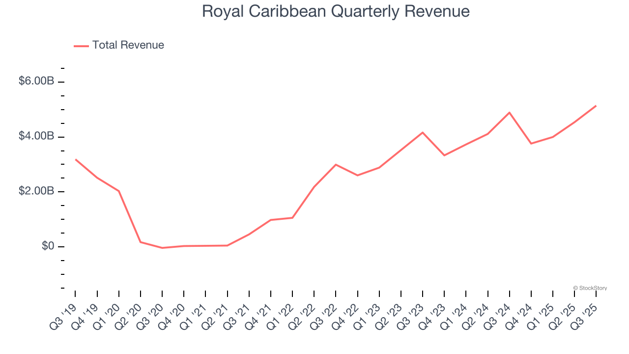 Royal Caribbean Quarterly Revenue