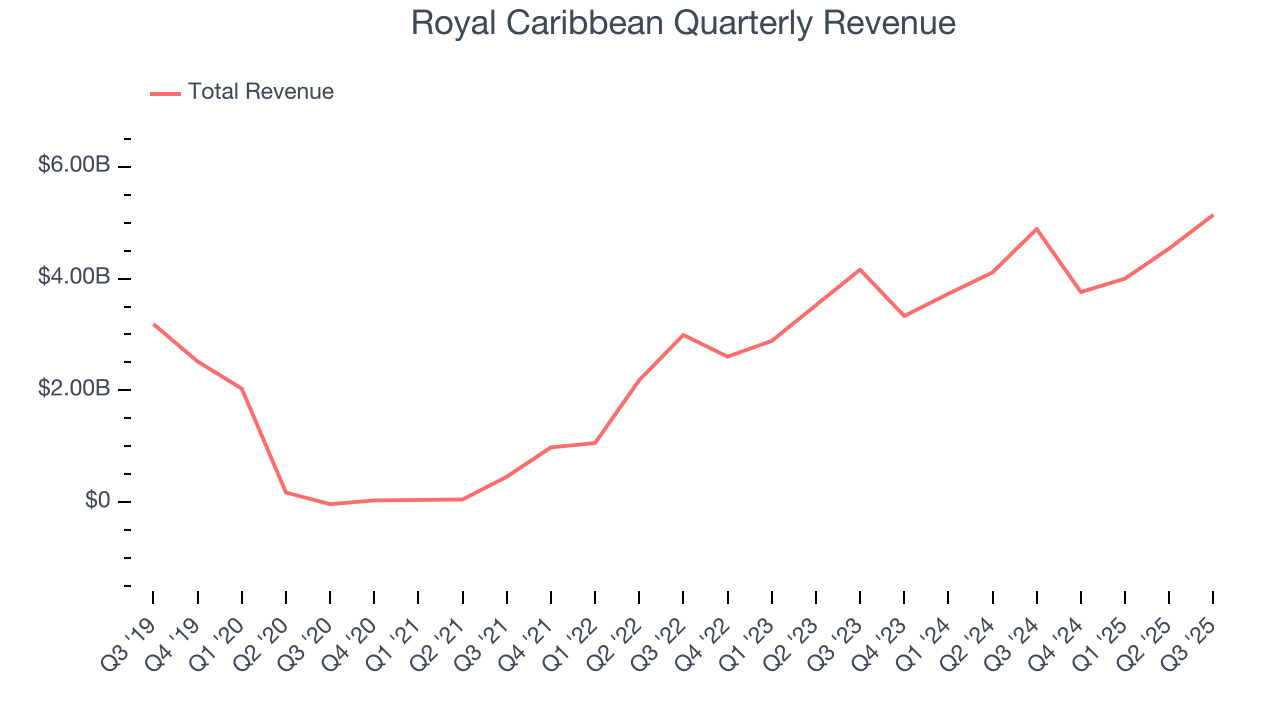 Royal Caribbean Quarterly Revenue