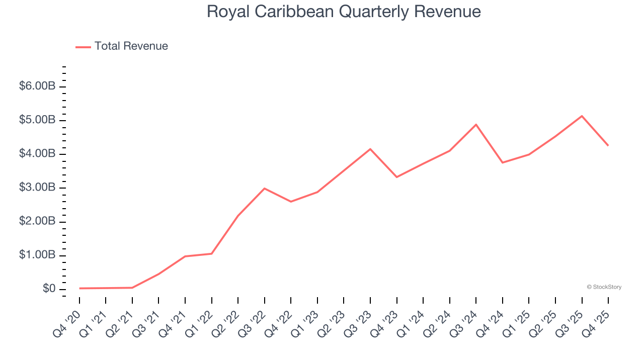 Royal Caribbean Quarterly Revenue