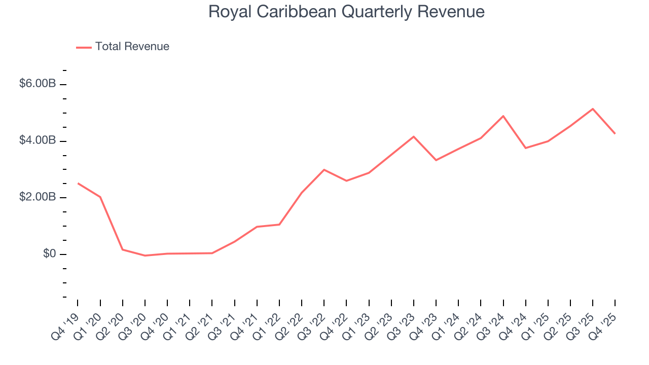 Royal Caribbean Quarterly Revenue