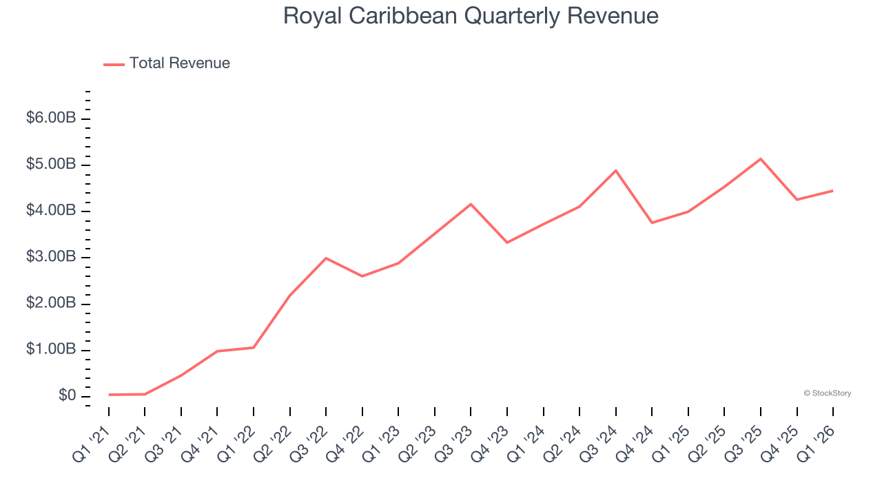 Royal Caribbean Quarterly Revenue