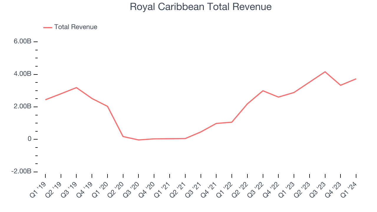 Royal Caribbean Total Revenue