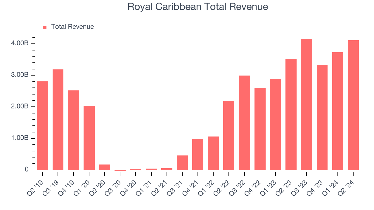 Royal Caribbean Total Revenue