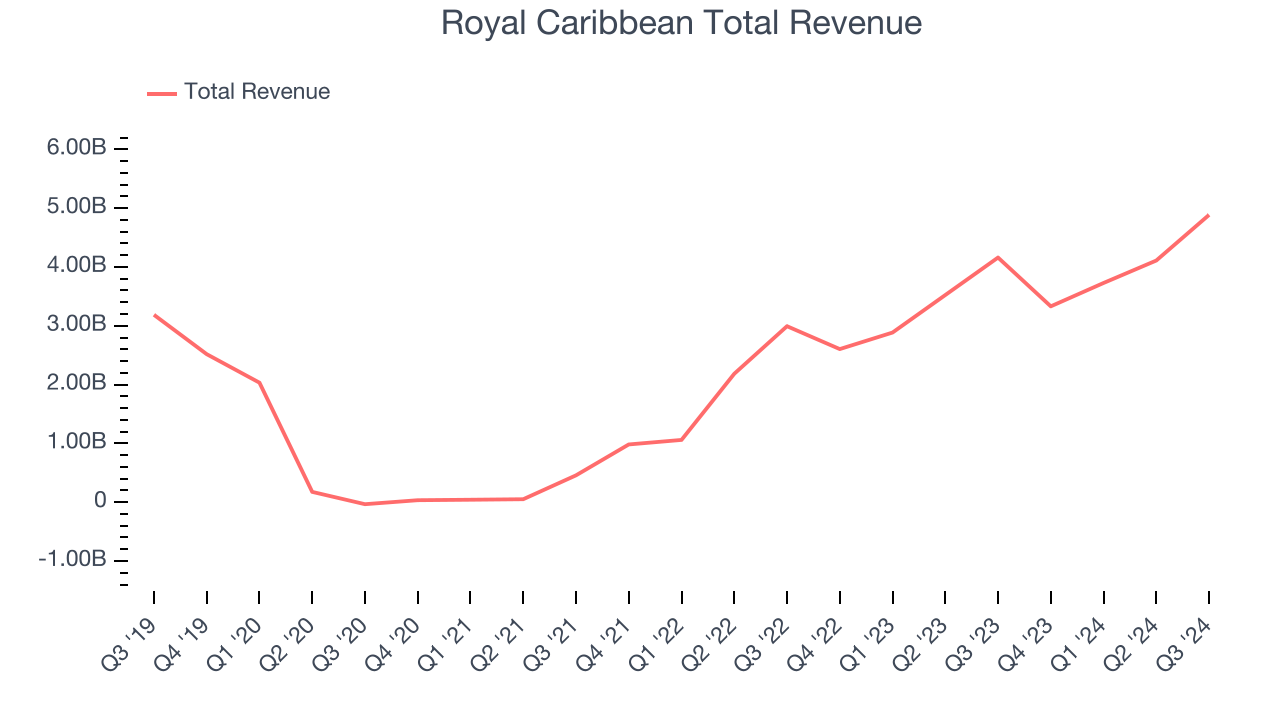 Royal Caribbean Total Revenue