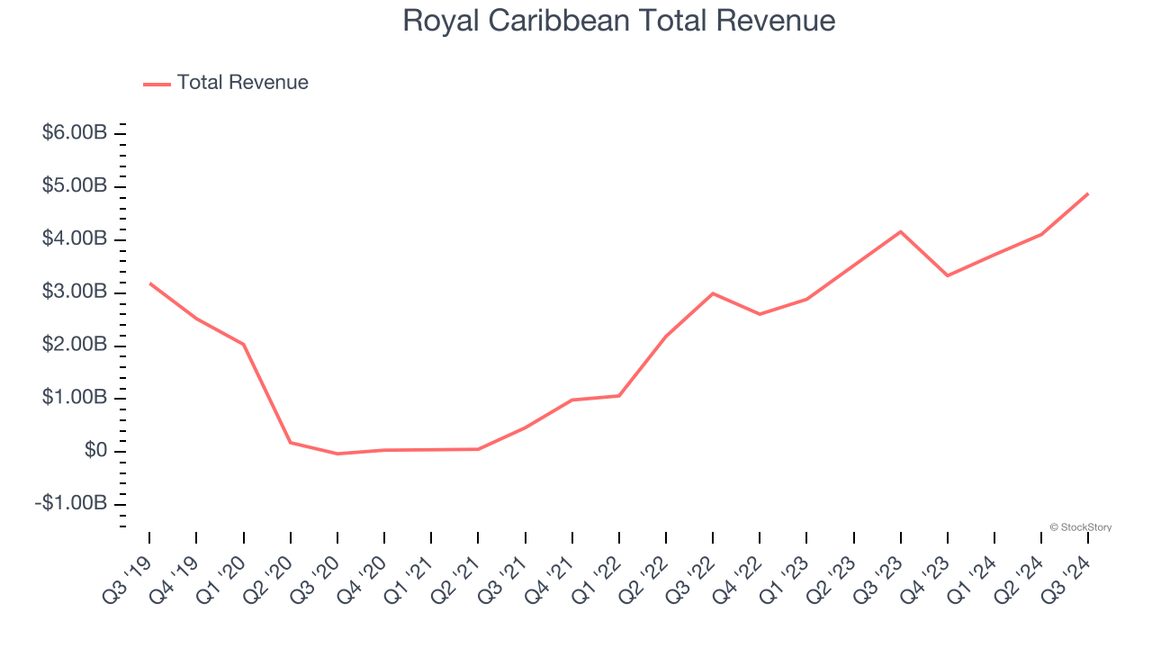 Royal Caribbean Total Revenue