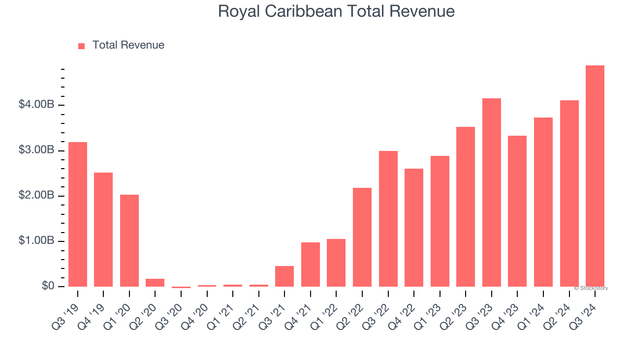 Royal Caribbean Total Revenue