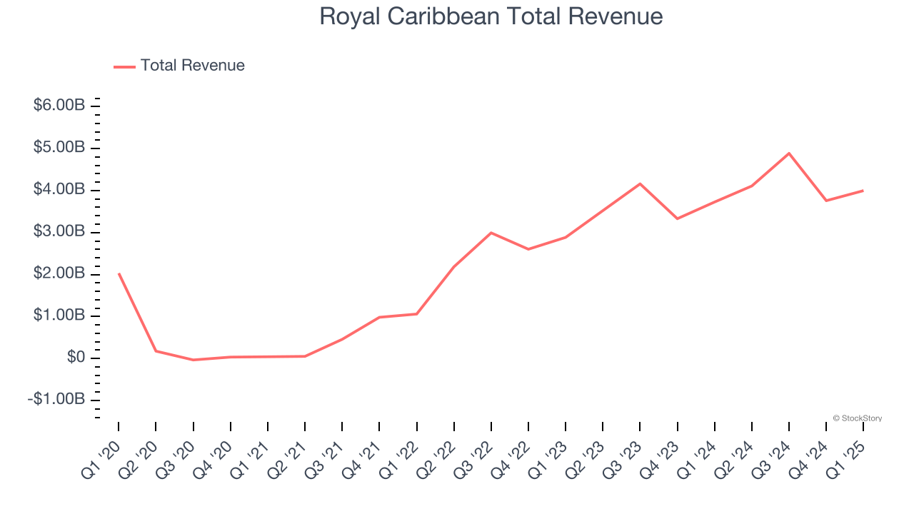 Royal Caribbean Total Revenue