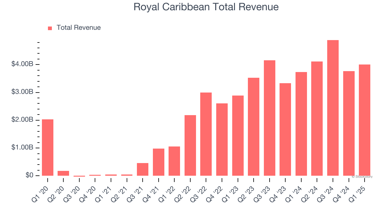 Royal Caribbean Total Revenue