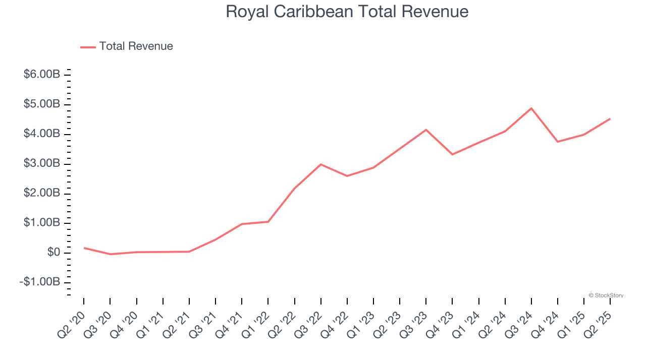 Royal Caribbean Total Revenue