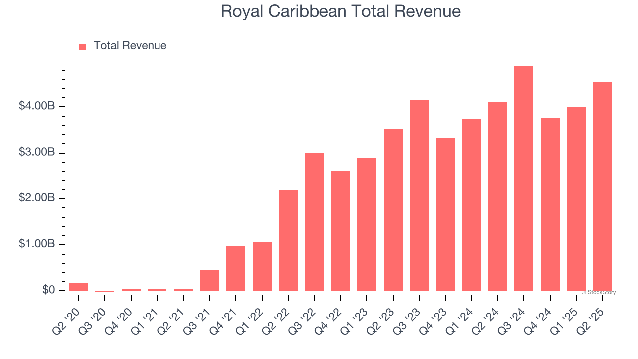 Royal Caribbean Total Revenue