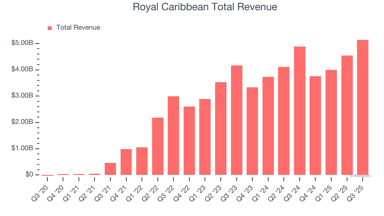 Royal Caribbean Total Revenue