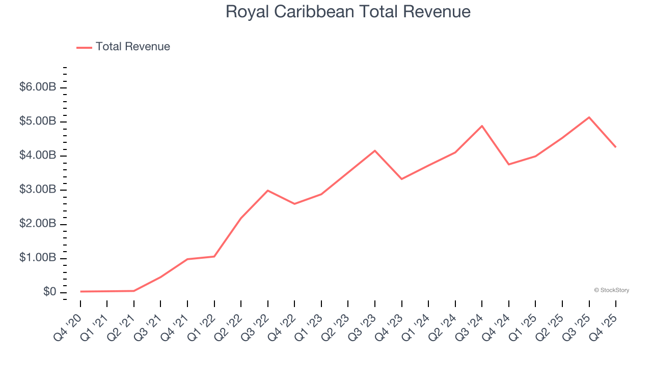 Royal Caribbean Total Revenue