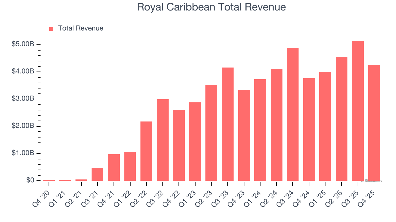 Royal Caribbean Total Revenue
