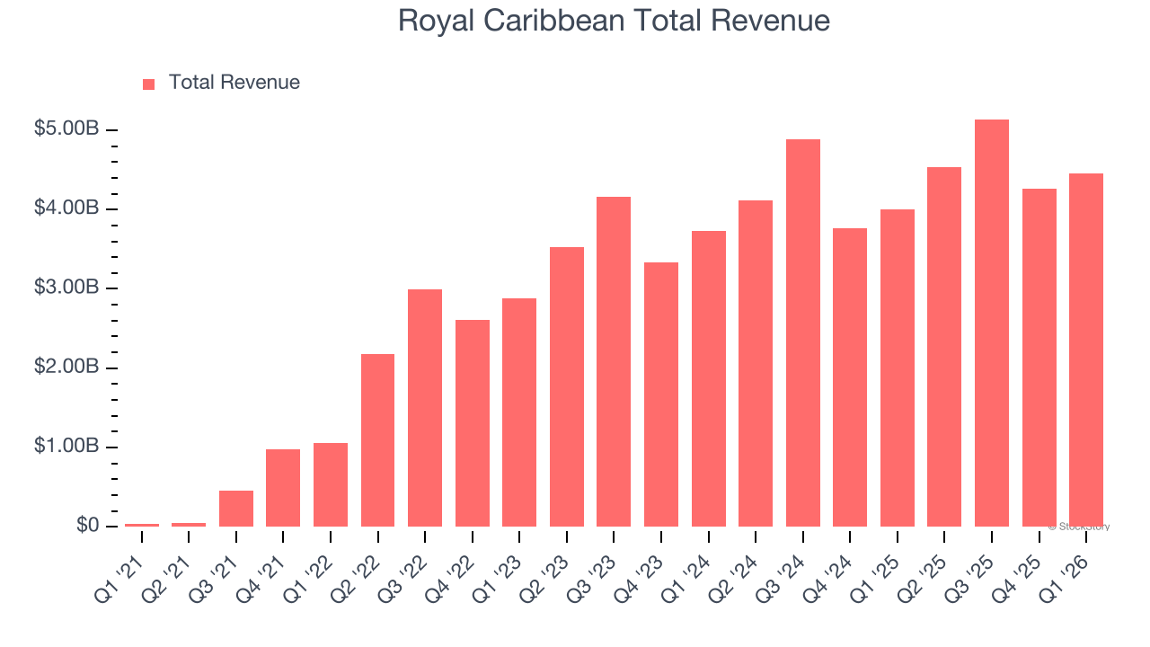 Royal Caribbean Total Revenue