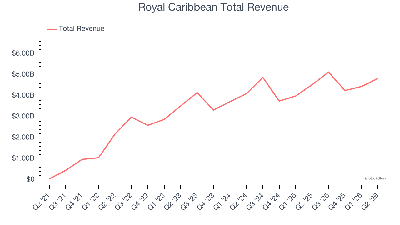 Royal Caribbean Total Revenue