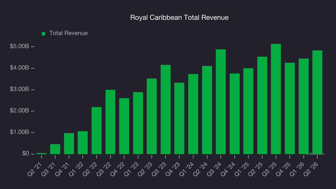 Royal Caribbean Total Revenue