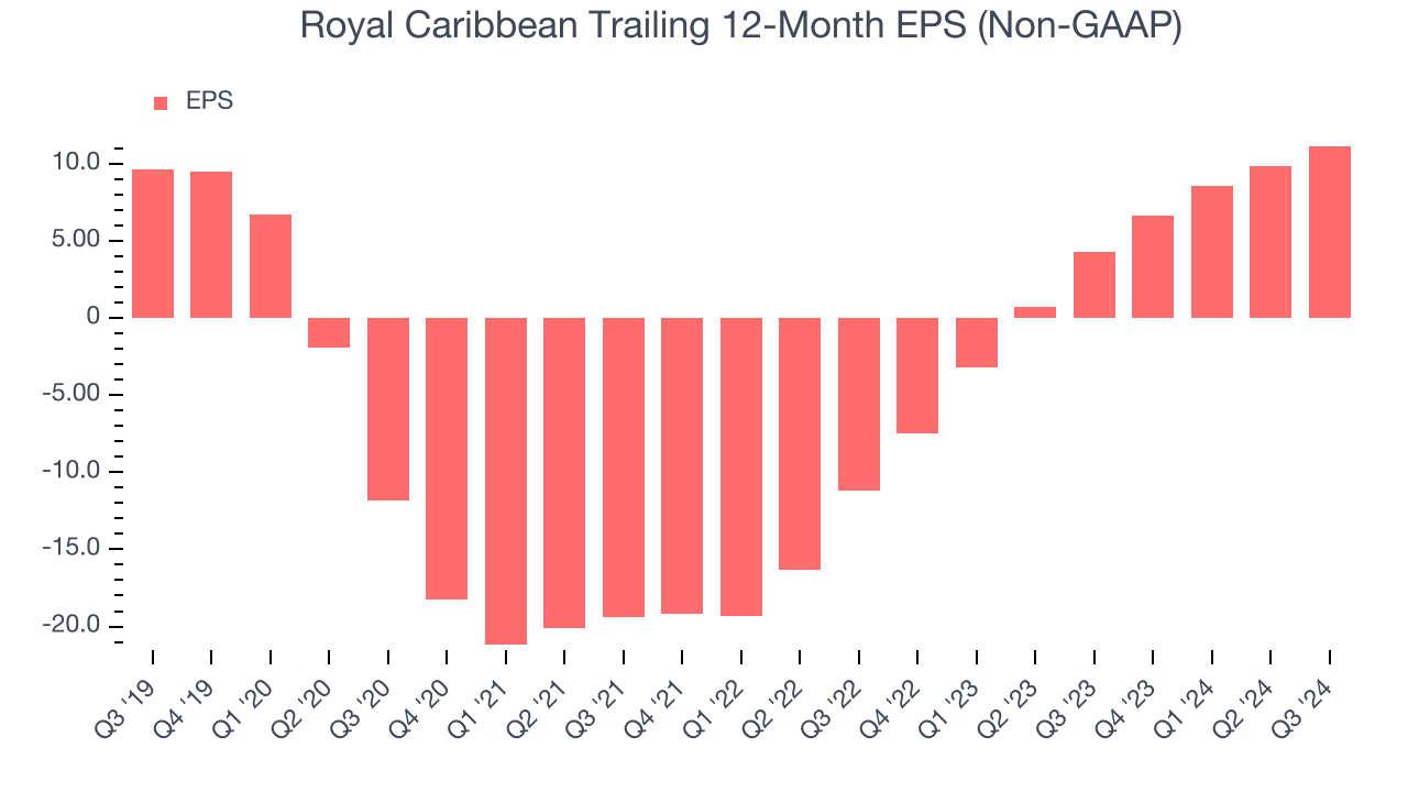 Royal Caribbean Trailing 12-Month EPS (Non-GAAP)