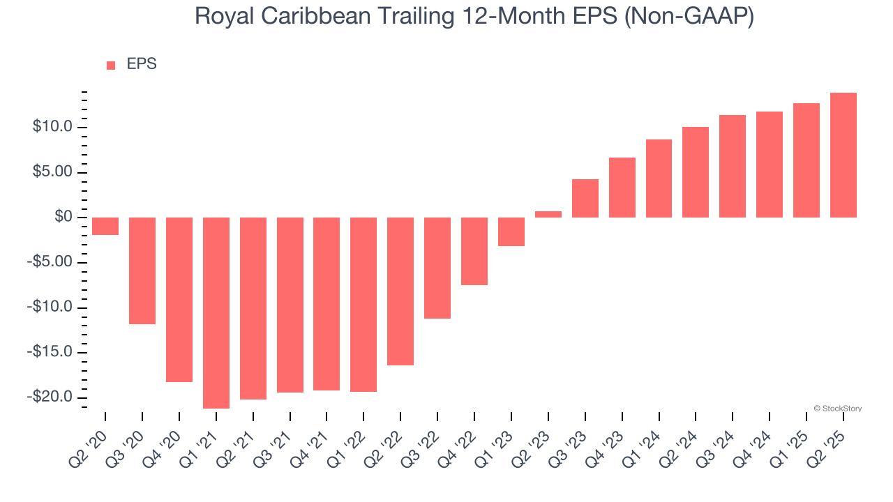 Royal Caribbean Trailing 12-Month EPS (Non-GAAP)