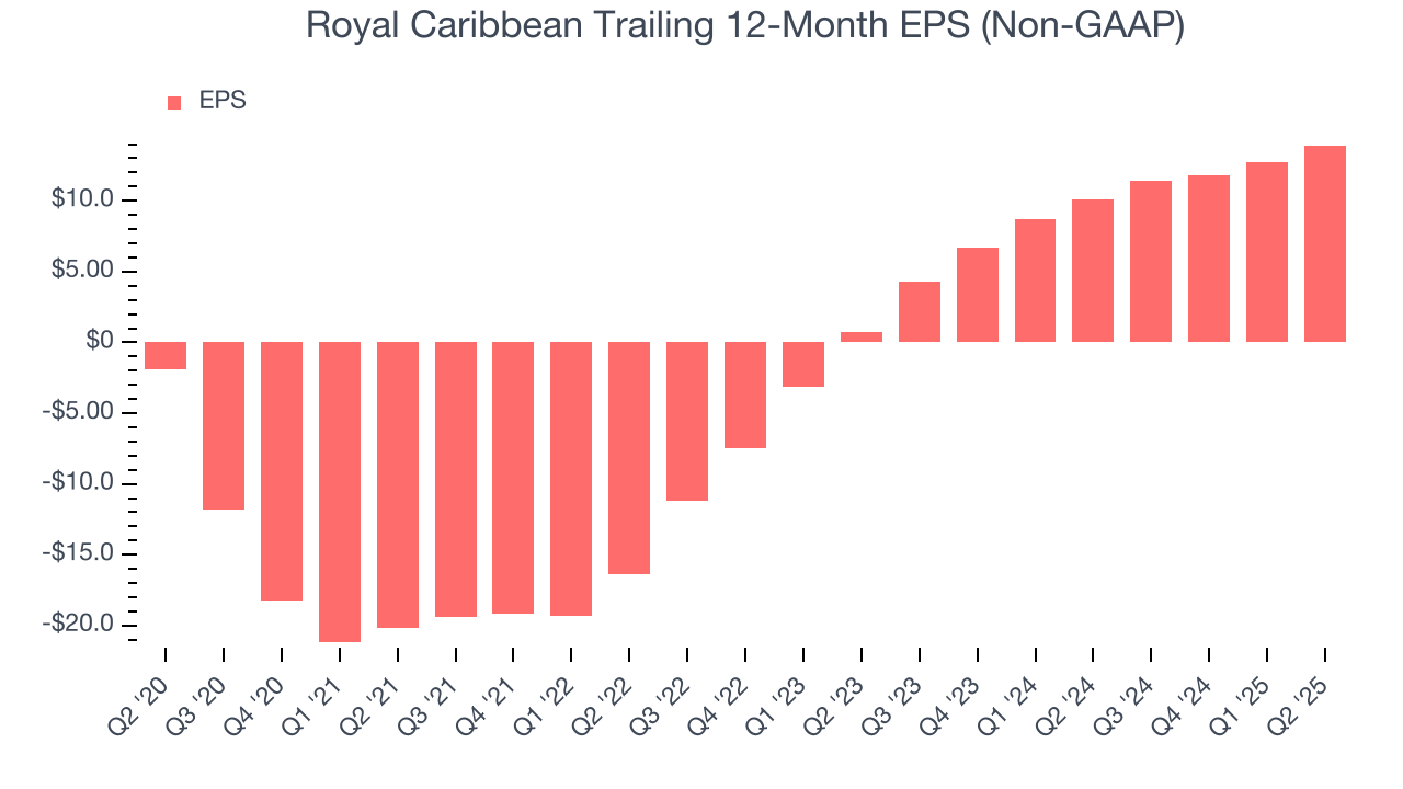Royal Caribbean Trailing 12-Month EPS (Non-GAAP)