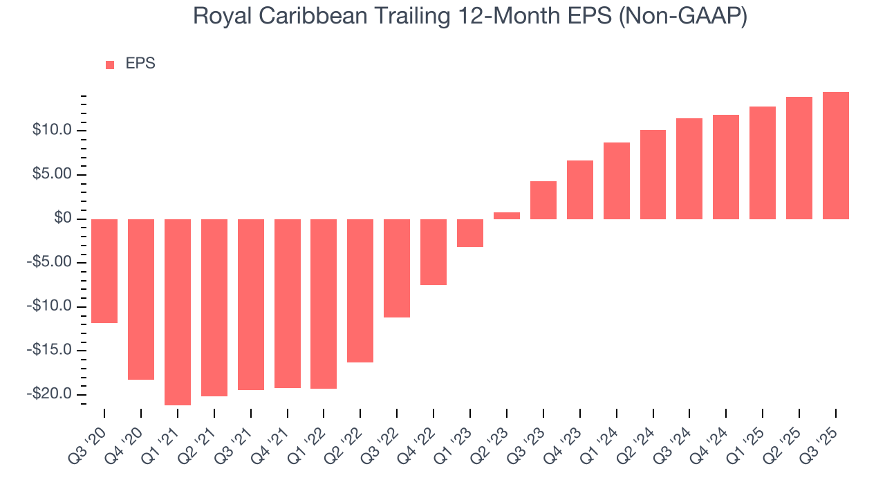 Royal Caribbean Trailing 12-Month EPS (Non-GAAP)