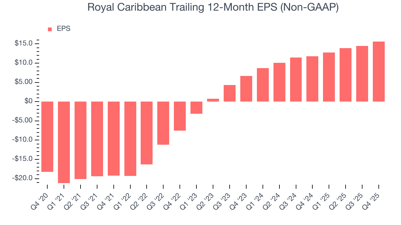 Royal Caribbean Trailing 12-Month EPS (Non-GAAP)