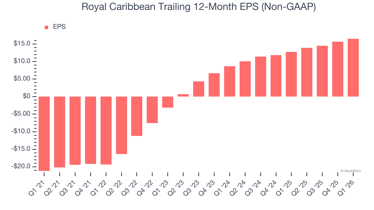 Royal Caribbean Trailing 12-Month EPS (Non-GAAP)