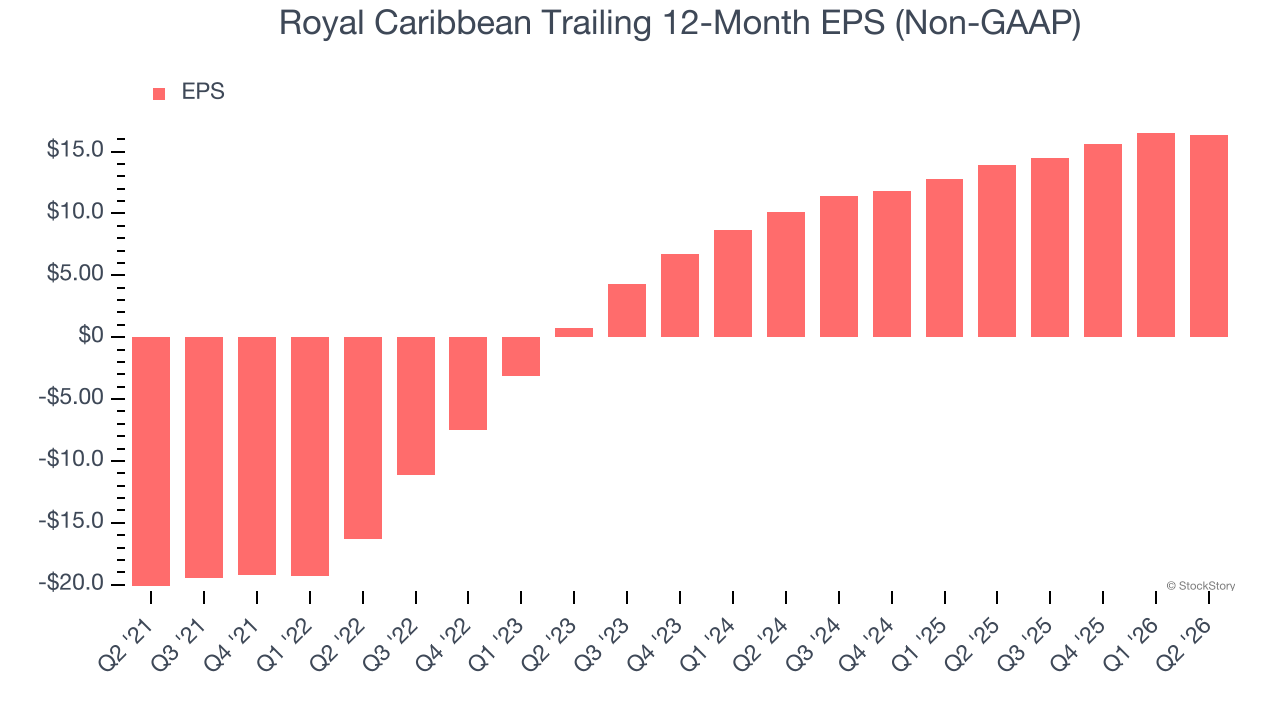 Royal Caribbean Trailing 12-Month EPS (Non-GAAP)