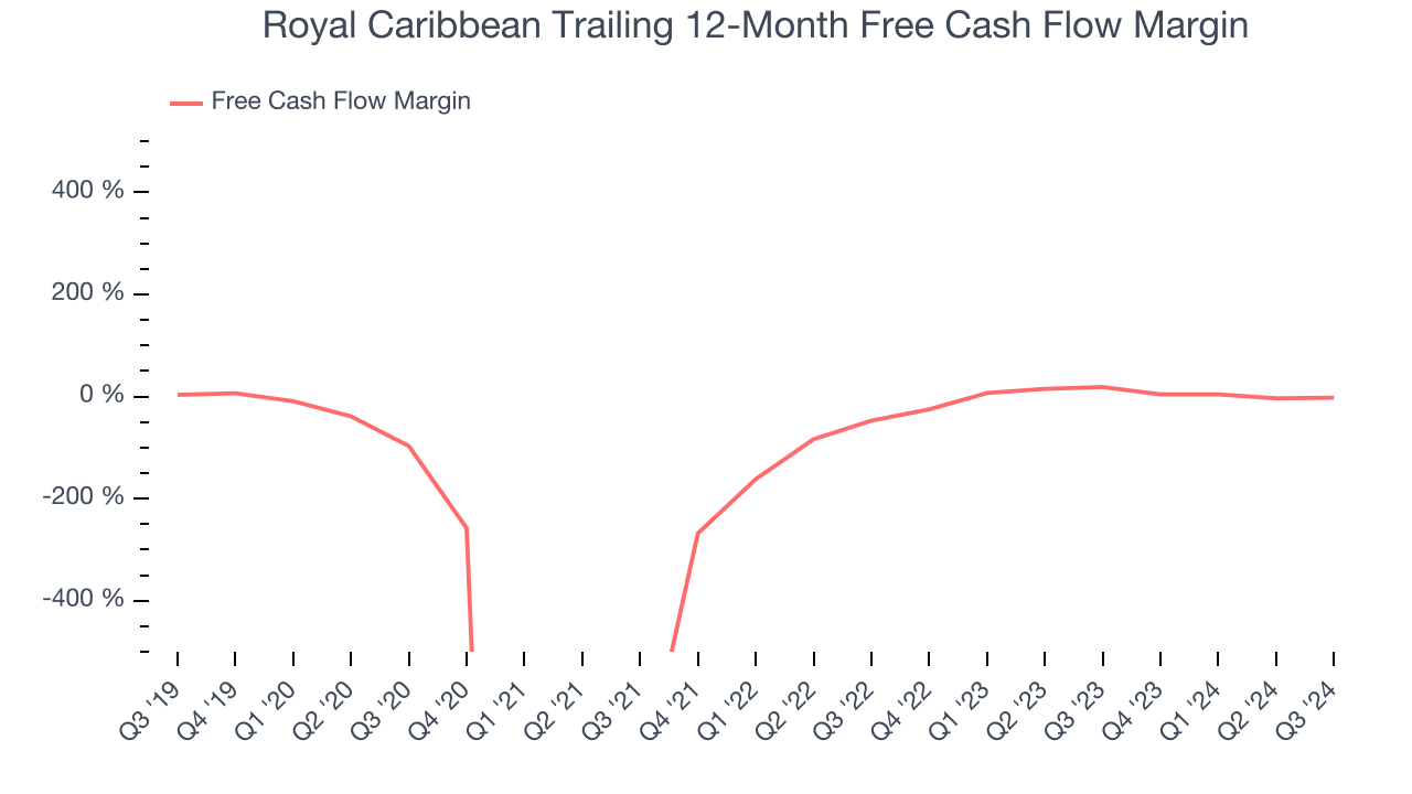 Royal Caribbean Trailing 12-Month Free Cash Flow Margin