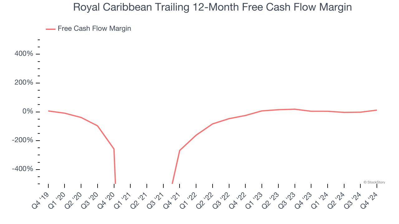 Royal Caribbean Trailing 12-Month Free Cash Flow Margin