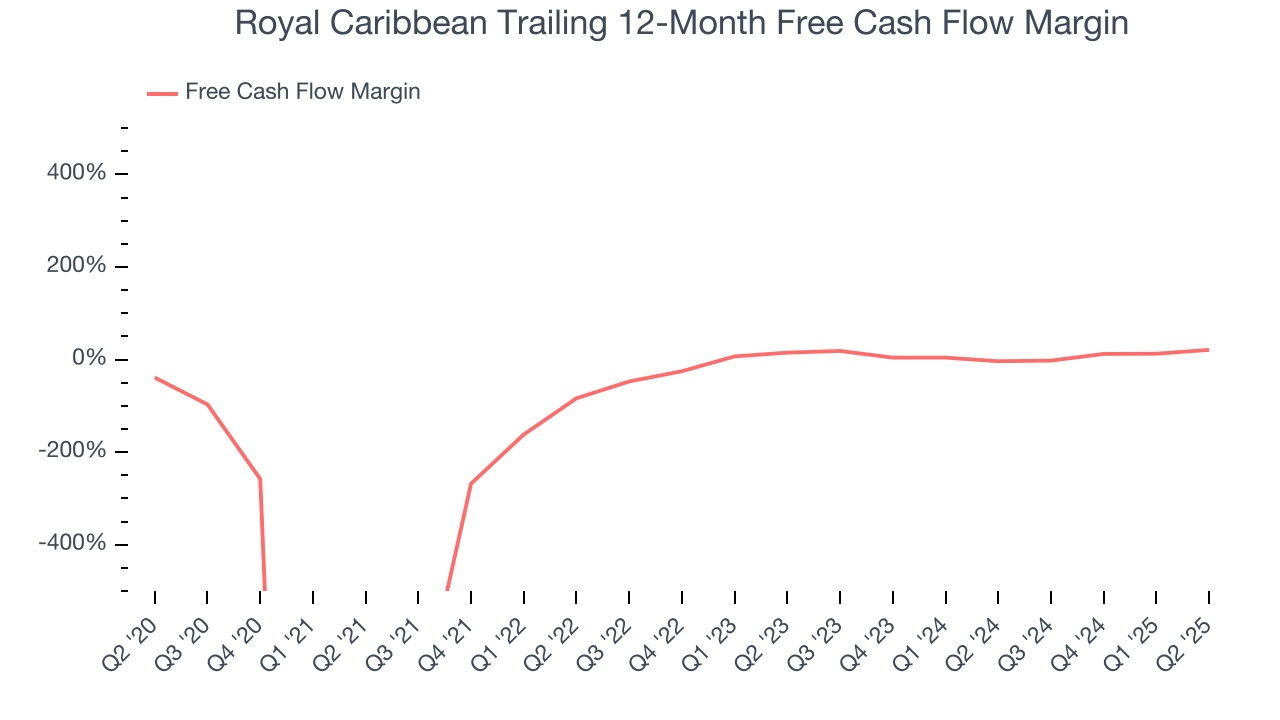 Royal Caribbean Trailing 12-Month Free Cash Flow Margin