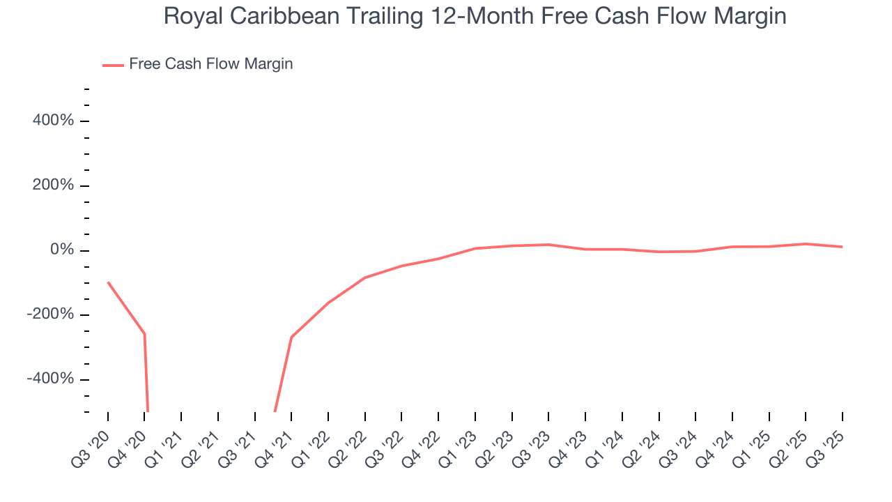 Royal Caribbean Trailing 12-Month Free Cash Flow Margin