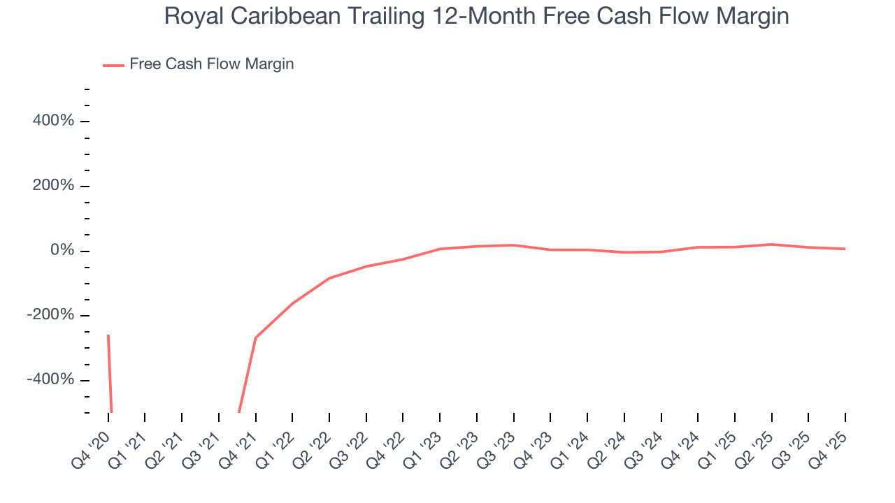 Royal Caribbean Trailing 12-Month Free Cash Flow Margin