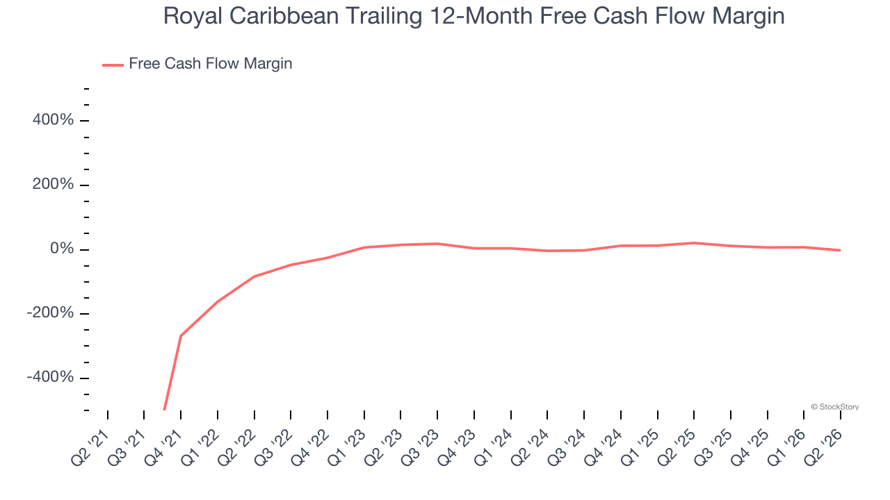 Royal Caribbean Trailing 12-Month Free Cash Flow Margin