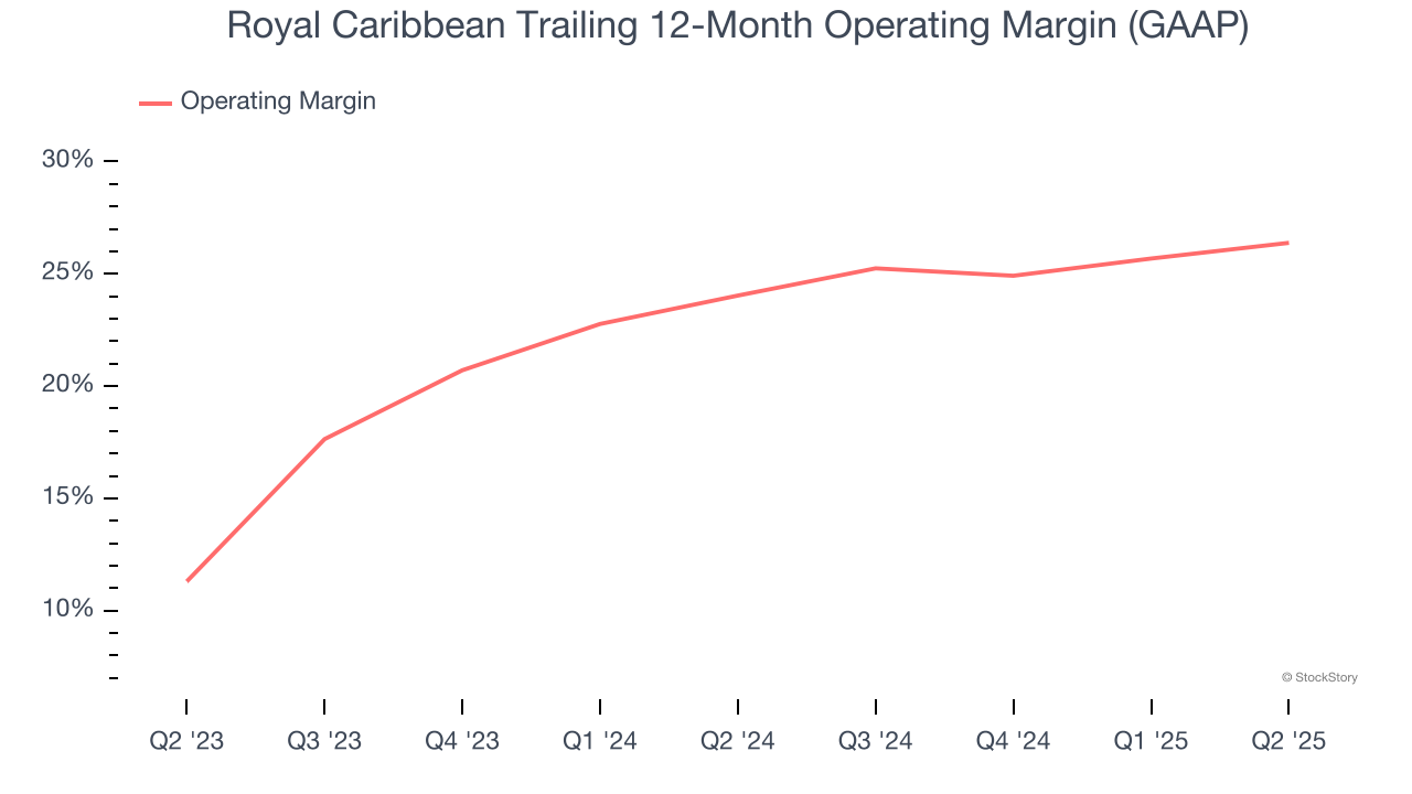 Royal Caribbean Trailing 12-Month Operating Margin (GAAP)