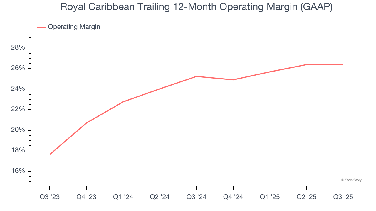 Royal Caribbean Trailing 12-Month Operating Margin (GAAP)