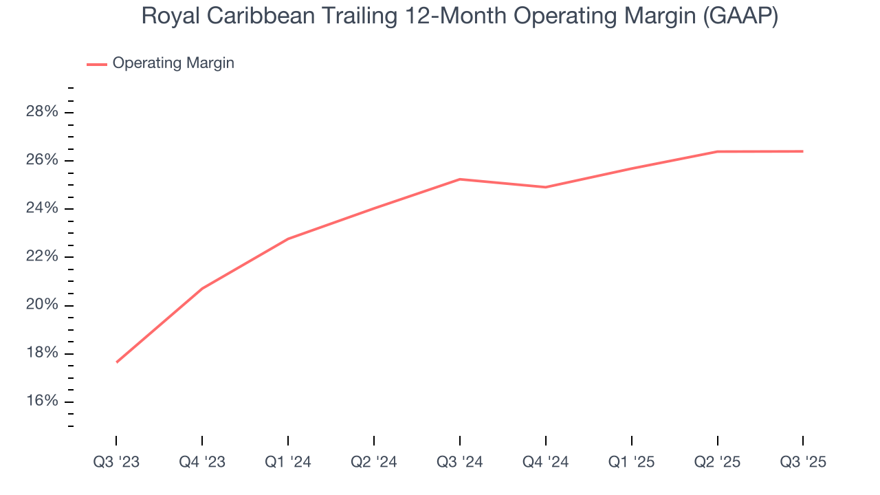 Royal Caribbean Trailing 12-Month Operating Margin (GAAP)