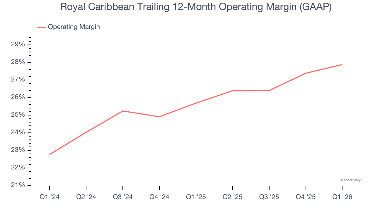Royal Caribbean Trailing 12-Month Operating Margin (GAAP)